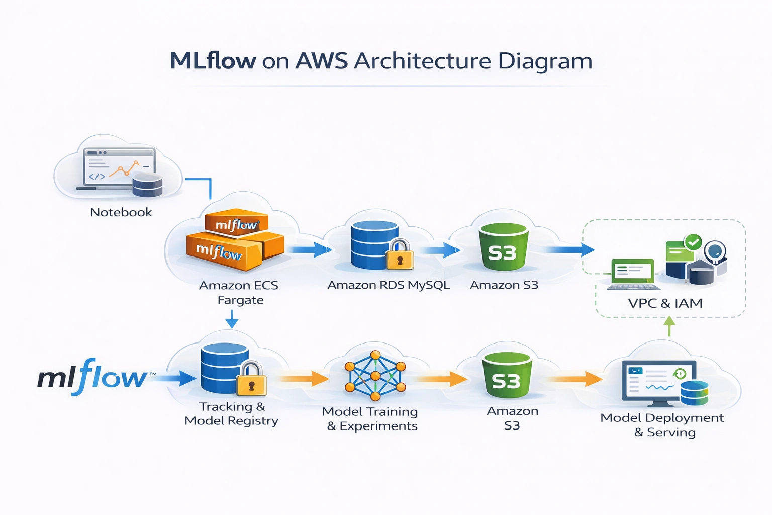 MLflow on AWS Architecture Diagram